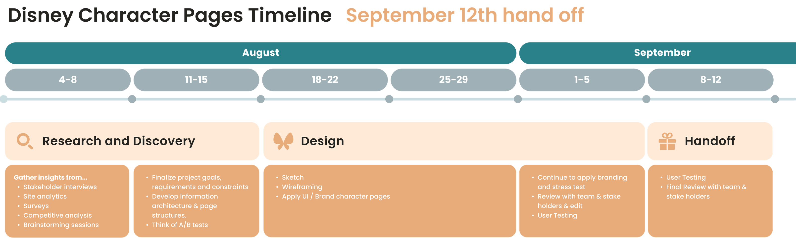 Project timeline across research, design, and handoff